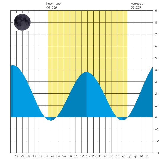 Leipsic tide chart for Friday, April 17, 2026