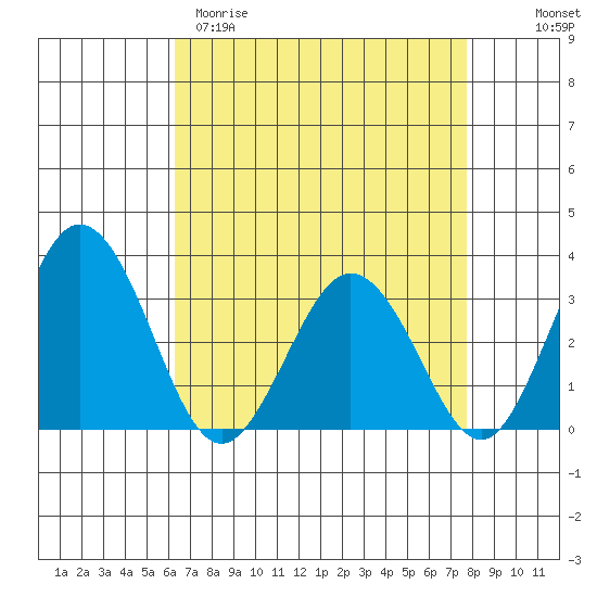 Leipsic tide chart for Sunday, April 19, 2026