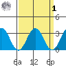 Leipsic tide chart for Wednesday, April 1, 2026