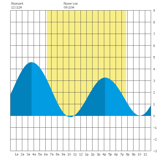Leipsic tide chart for Tuesday, April 21, 2026