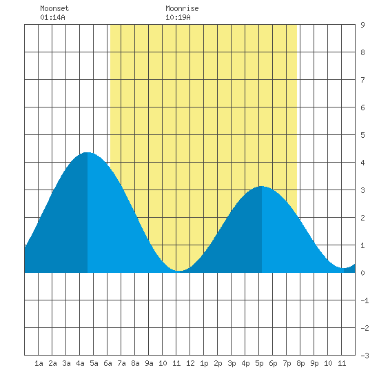 Leipsic tide chart for Wednesday, April 22, 2026