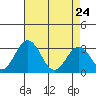 Leipsic tide chart for Friday, April 24, 2026