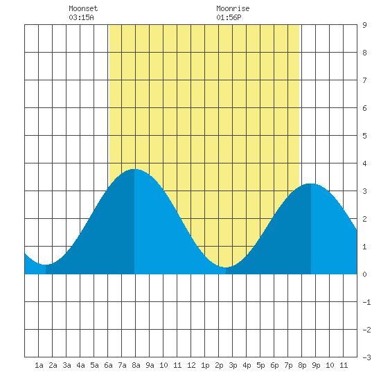 Leipsic tide chart for Saturday, April 25, 2026