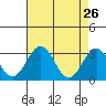 Leipsic tide chart for Sunday, April 26, 2026