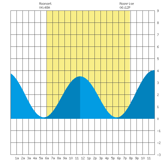 Leipsic tide chart for Wednesday, April 29, 2026