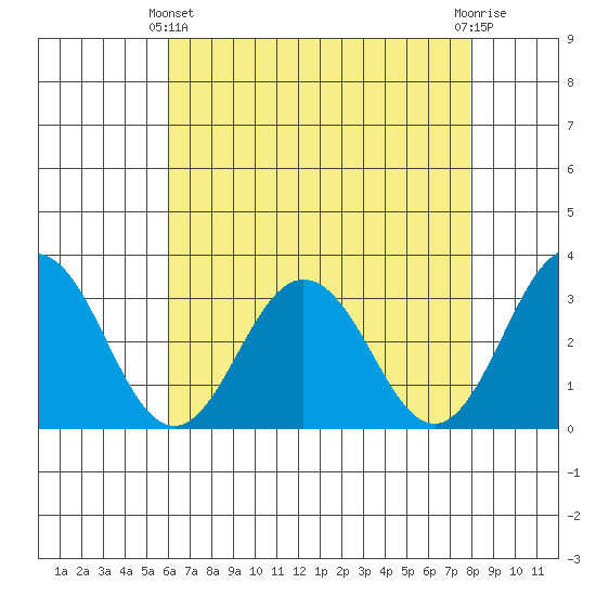 Leipsic tide chart for Thursday, April 30, 2026