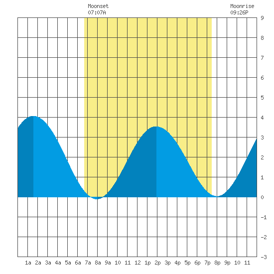 Leipsic tide chart for Friday, April 3, 2026