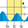 Leipsic tide chart for Saturday, April 4, 2026