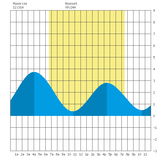 Leipsic tide chart for Tuesday, April 7, 2026