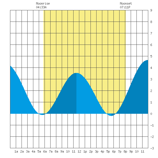 Leipsic tide chart for Friday, May 15, 2026
