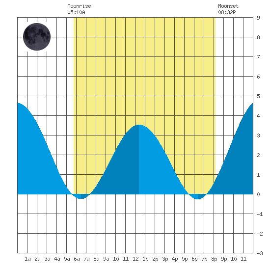 Leipsic tide chart for Saturday, May 16, 2026