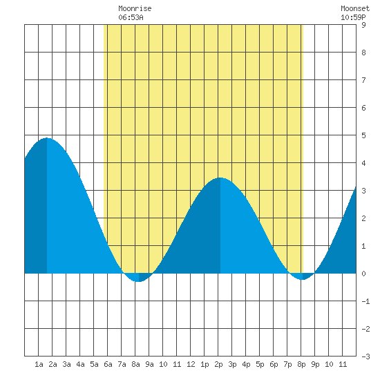 Leipsic tide chart for Monday, May 18, 2026
