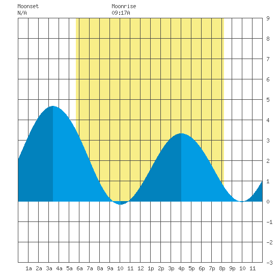 Leipsic tide chart for Wednesday, May 20, 2026