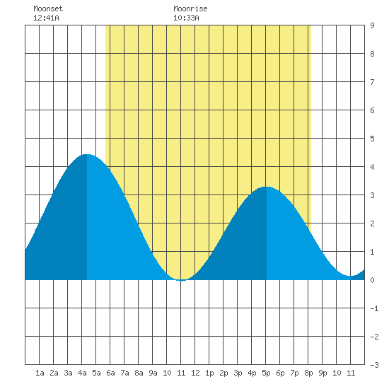 Leipsic tide chart for Thursday, May 21, 2026