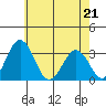 Leipsic tide chart for Thursday, May 21, 2026