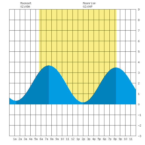Leipsic tide chart for Sunday, May 24, 2026