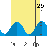 Leipsic tide chart for Monday, May 25, 2026