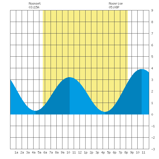 Leipsic tide chart for Wednesday, May 27, 2026