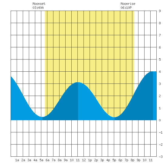 Leipsic tide chart for Thursday, May 28, 2026