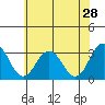 Leipsic tide chart for Thursday, May 28, 2026