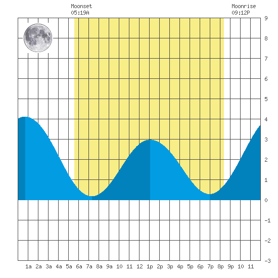 Leipsic tide chart for Sunday, May 31, 2026