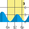 Leipsic tide chart for Sunday, May 3, 2026