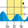 Leipsic tide chart for Monday, May 4, 2026