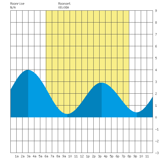 Leipsic tide chart for Tuesday, May 5, 2026