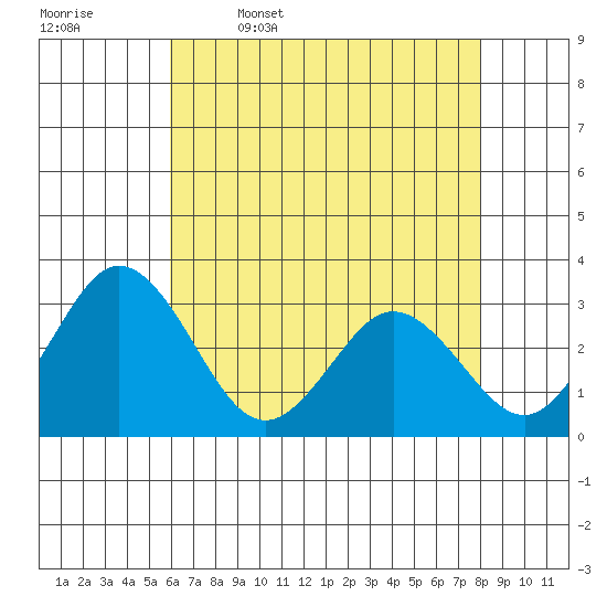 Leipsic tide chart for Wednesday, May 6, 2026