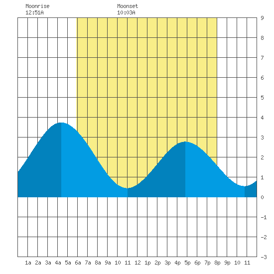 Leipsic tide chart for Thursday, May 7, 2026