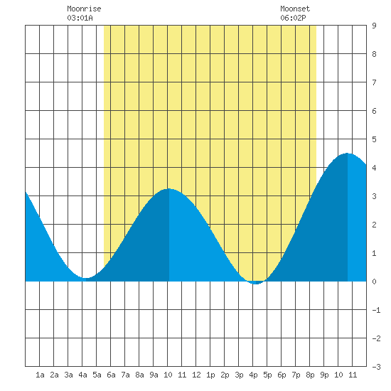 Leipsic tide chart for Friday, June 12, 2026