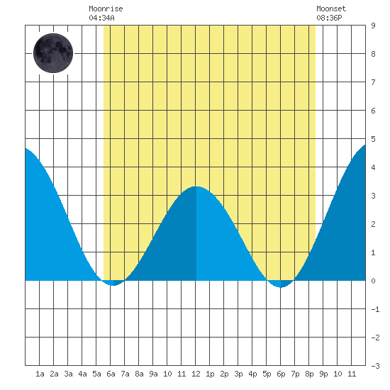 Leipsic tide chart for Sunday, June 14, 2026
