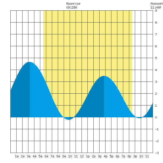 Leipsic tide chart for Thursday, June 18, 2026