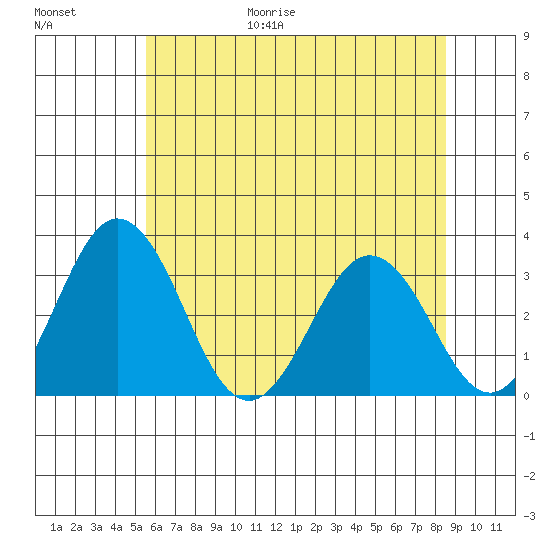 Leipsic tide chart for Friday, June 19, 2026