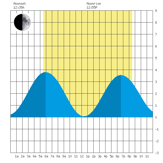 Leipsic tide chart for Sunday, June 21, 2026