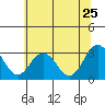 Leipsic tide chart for Thursday, June 25, 2026