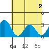 Leipsic tide chart for Tuesday, June 2, 2026