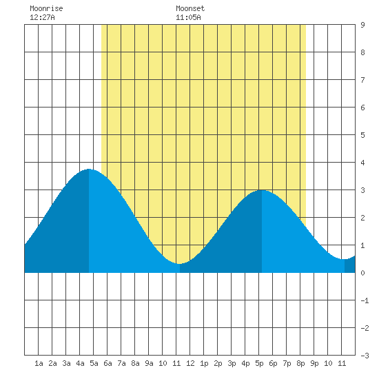 Leipsic tide chart for Saturday, June 6, 2026