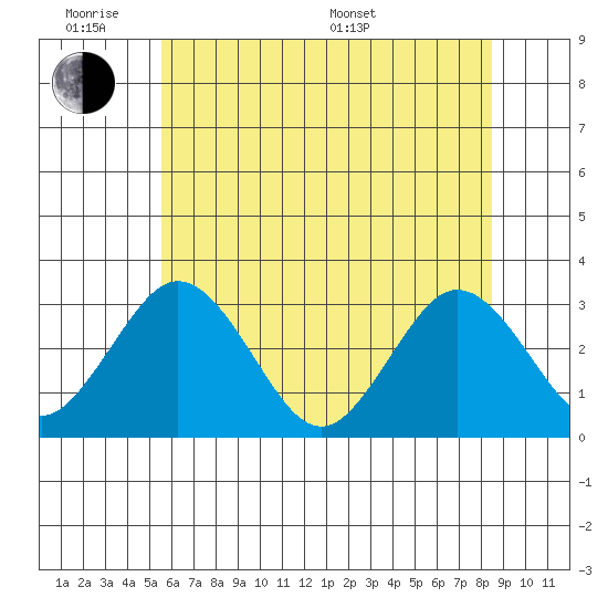 Leipsic tide chart for Monday, June 8, 2026