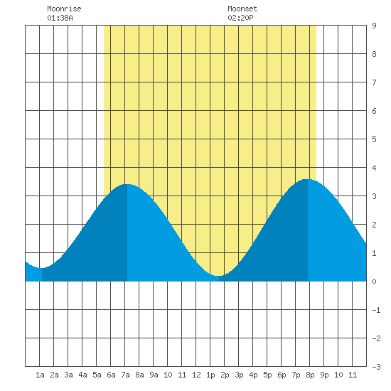 Leipsic tide chart for Tuesday, June 9, 2026