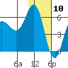 Lenard Harbor tide chart for Sunday, January 10, 2021