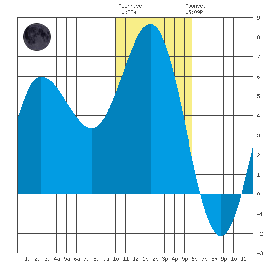 Lenard Harbor tide chart for Tuesday, January 12, 2021