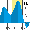 Lenard Harbor tide chart for Wednesday, January 13, 2021