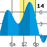 Lenard Harbor tide chart for Thursday, January 14, 2021
