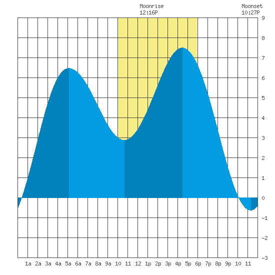 Lenard Harbor tide chart for Saturday, January 16, 2021