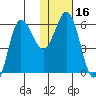 Lenard Harbor tide chart for Saturday, January 16, 2021