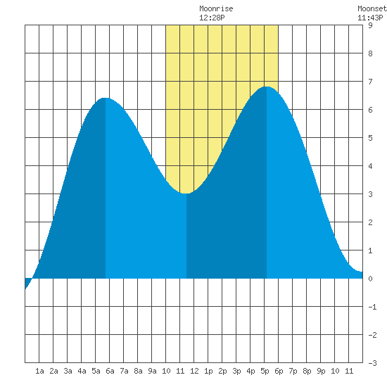 Lenard Harbor tide chart for Sunday, January 17, 2021