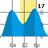 Lenard Harbor tide chart for Sunday, January 17, 2021