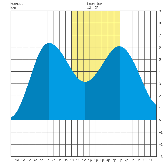 Lenard Harbor tide chart for Monday, January 18, 2021