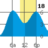 Lenard Harbor tide chart for Monday, January 18, 2021